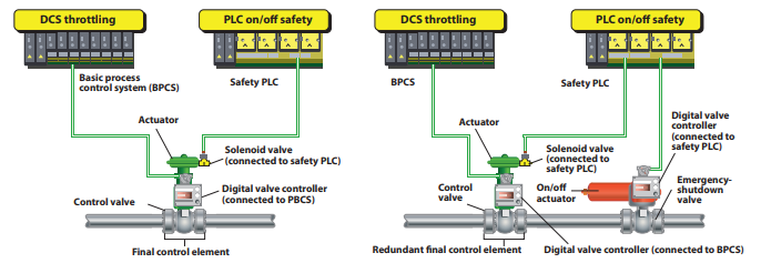 safety instrumented function architectures