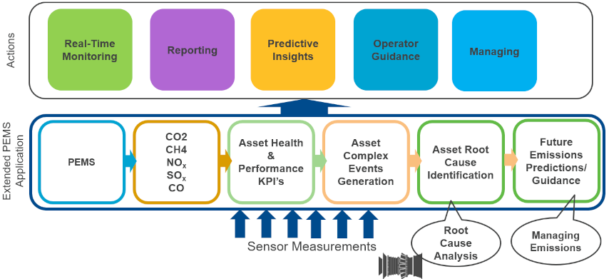 Predictive Emissions Monitoring System