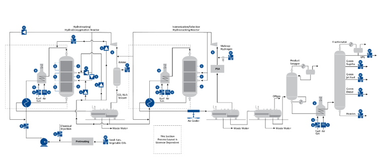 Renewable diesel reactor measurements