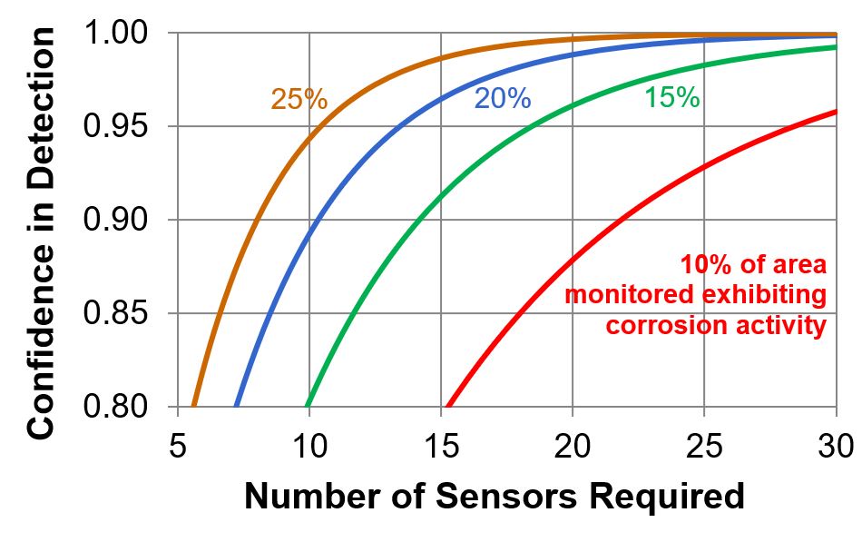 Corrosion Chart_Detection and Number of Sensors Required