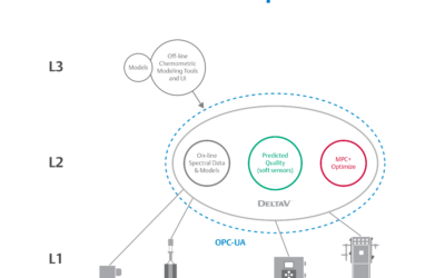 BioPhorum’s Roadmap for Speed to Market with In-Line Monitoring and Real-Time Release