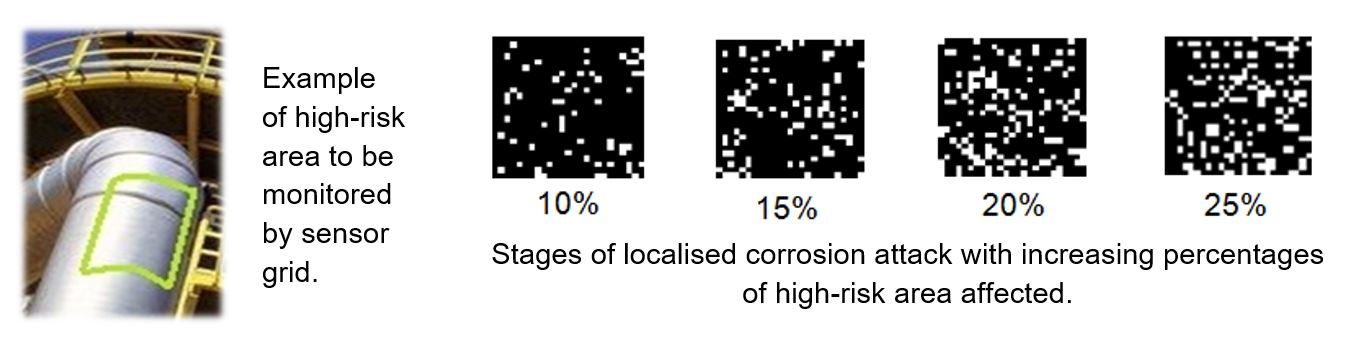 Stages of localised corrosion attack with increasing percentages of high-risk area affected.