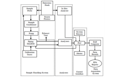 Continuous Emissions Remote Monitoring