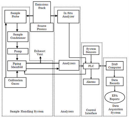 In situ continuous emissions monitoring system (CEMS)