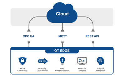 Forecasting the Future of Process Control