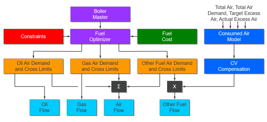 Combustion control block diagram