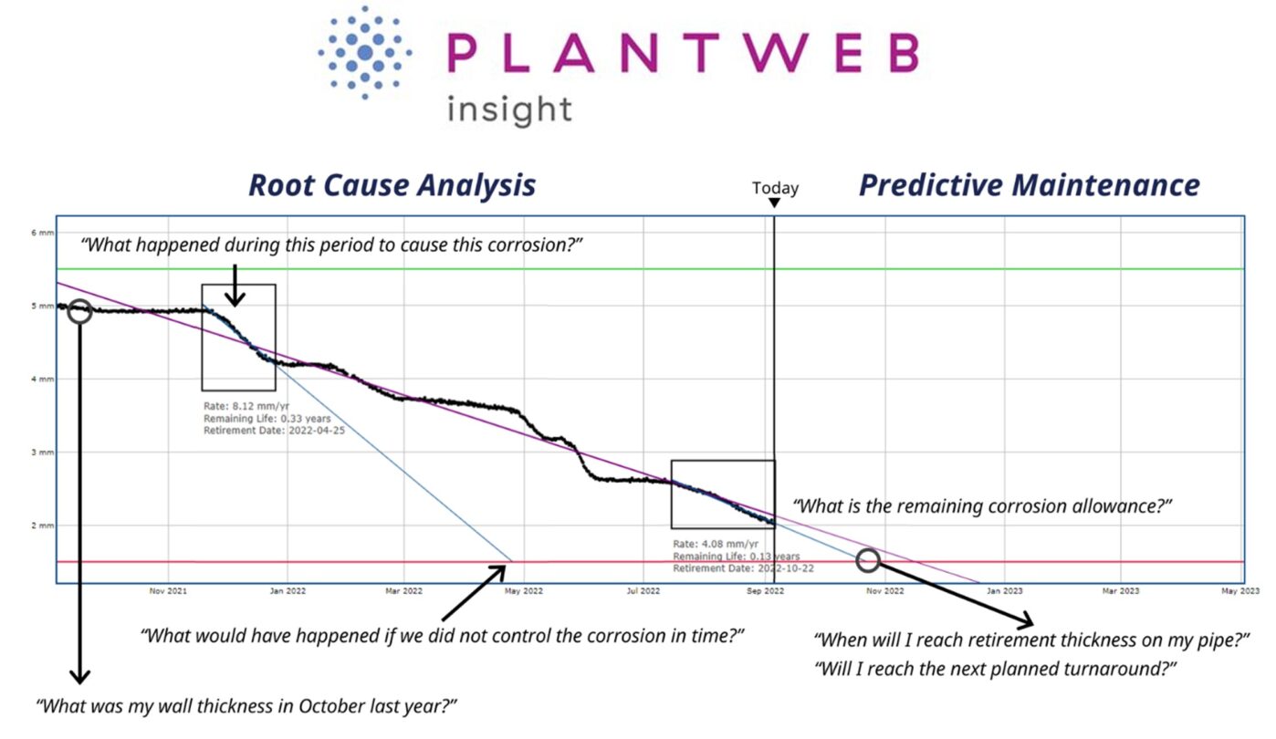 Corrosion monitoring graph