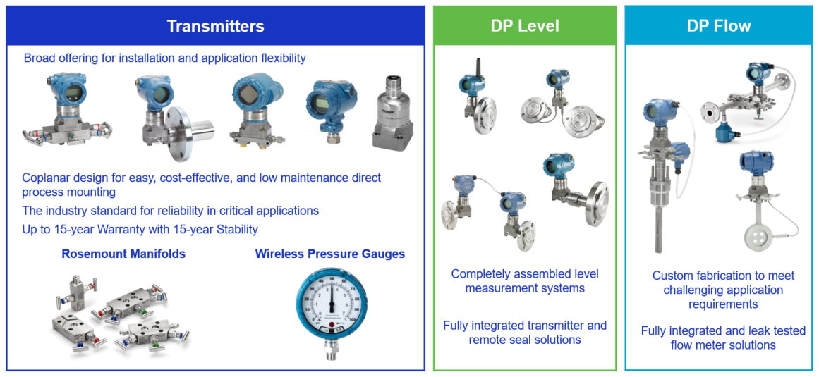 Rosemount family of pressure instrumentation