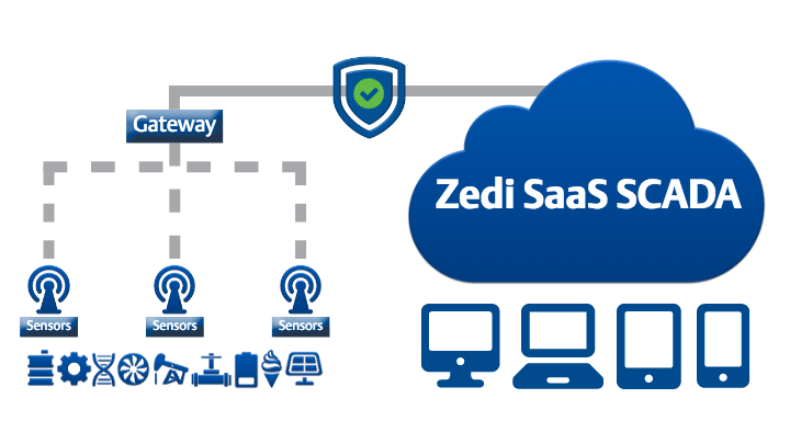 Emerson's Zedi SaaS SCADA