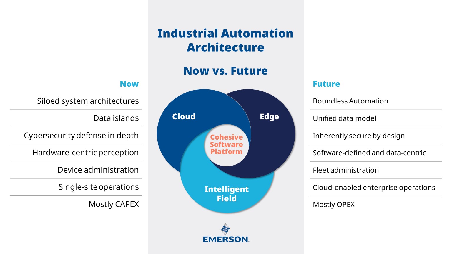 Emerson's Boundless Automation