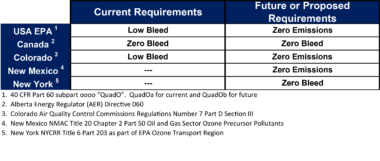 Current Regulations for oil and gas industry