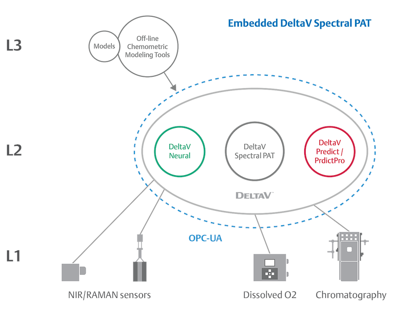 Embedded Spectral Process Analytic Technology