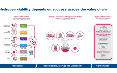 The Hydrogen Economy