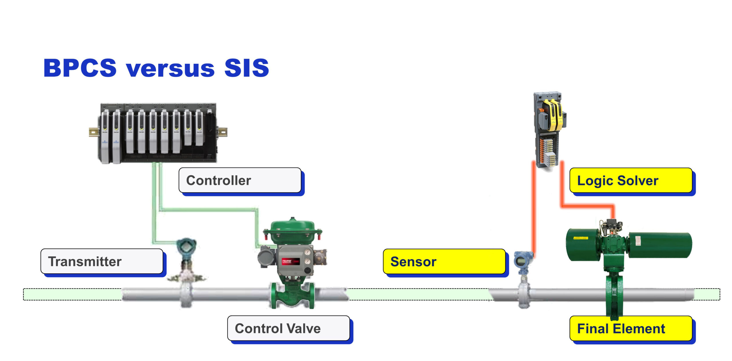 Basic Process Control Systems (BPCS) vs. Safety Instrumented System (SIS)