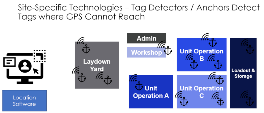 Digital mustering/personnel location awareness