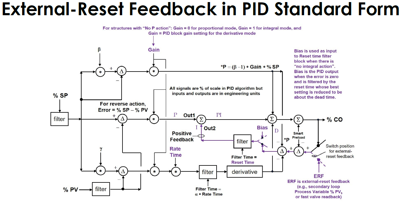 External Reset Feedback in PID Standard Form
