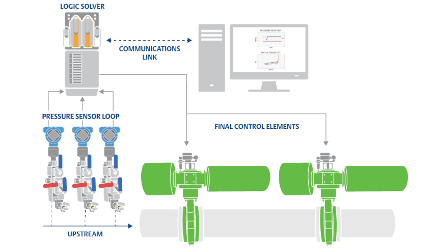 Digital valve controllers transmitting the data over wired or wireless communication protocols