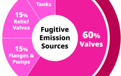 Isolation Valve Emission Reduction
