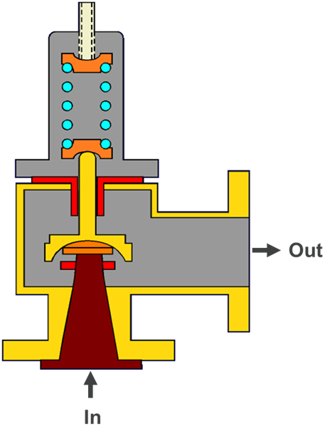 Direct spring pressure relief valve