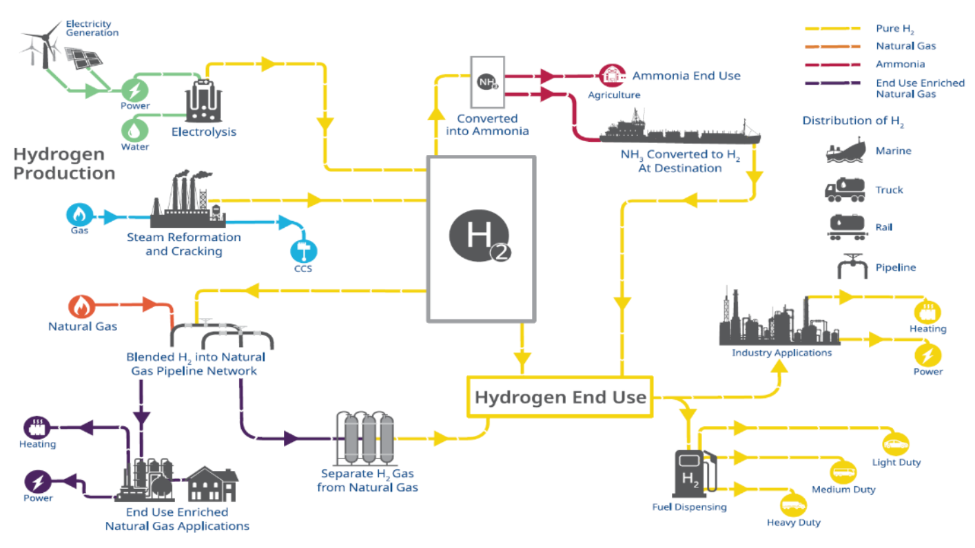 Solutions across the hydrogen value chain