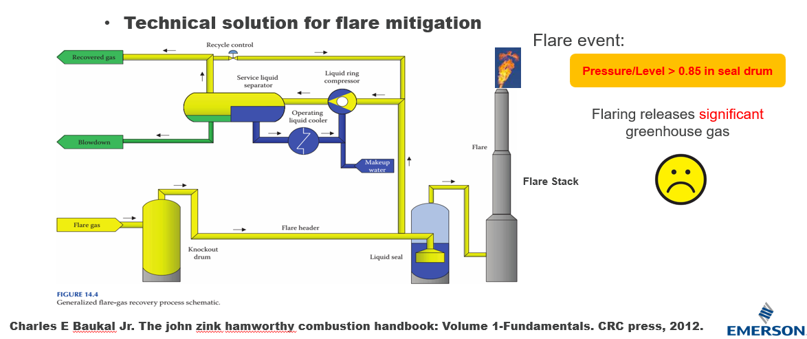 Solution for Flare Mitigation