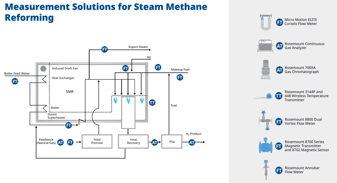 Essential measurements for steam methane reforming