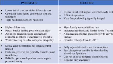 Figure 2: Significant recent advances in electric actuator functionality and performance havealtered the economic landscape for valve actuation selection.