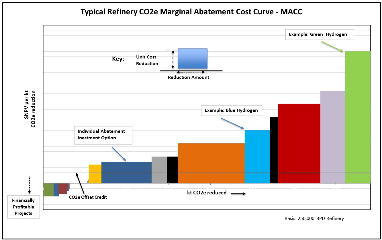 Typical Refinery CO2e Marginal Abatement Cost Curve (MACC)