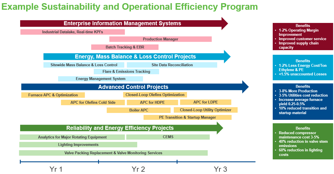 Example Sustainability and Operations Efficiency Program