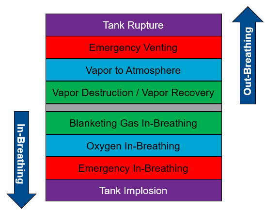 Pressure conditions for tanks