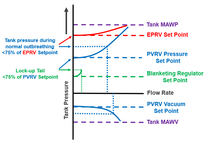 tank pressure safety settings