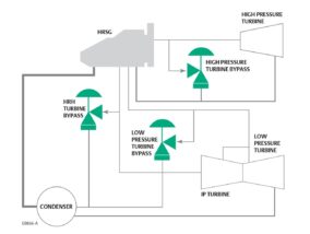 Depending on the power plant design, several turbine bypass valves may be employed to instantly shunt steam around a turbine should it trip offline