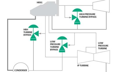 Control Valve Selection for Turbine Bypass Applications