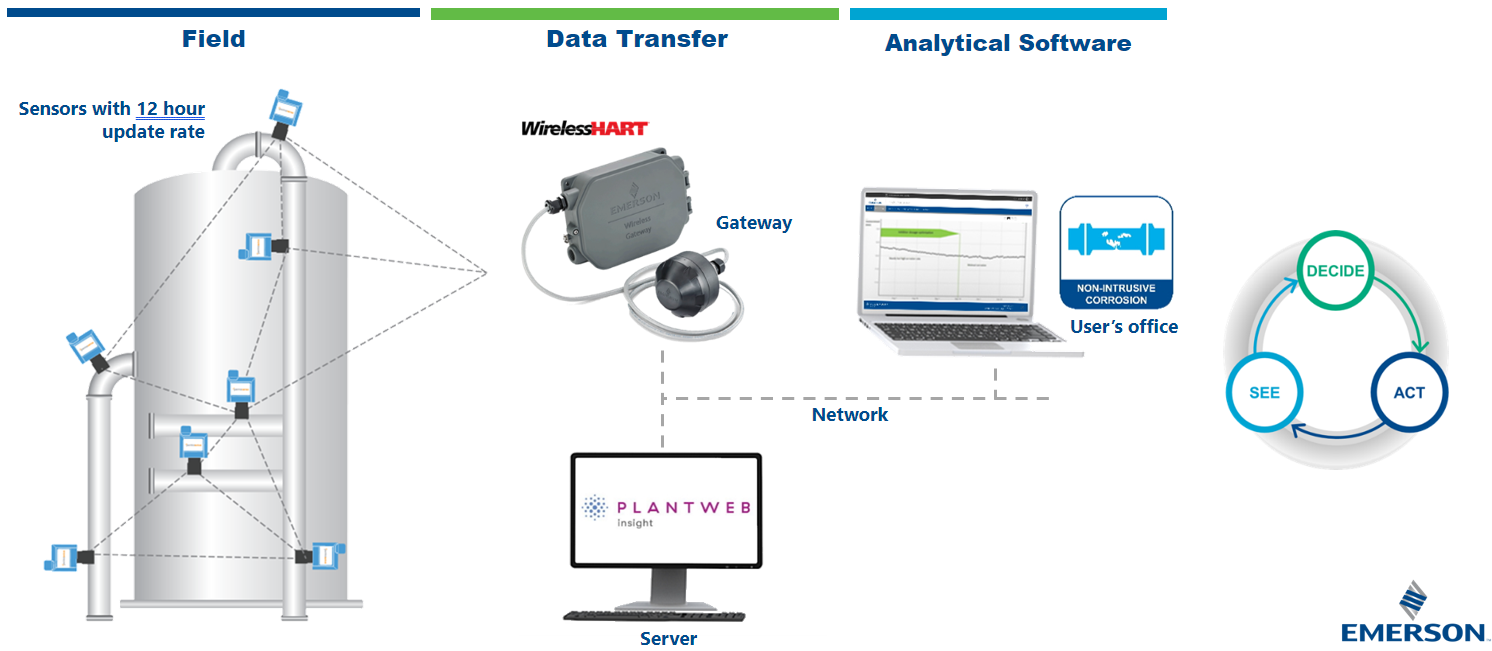 Rosemount Wireless Permasense Corrosion & Erosion Monitoring