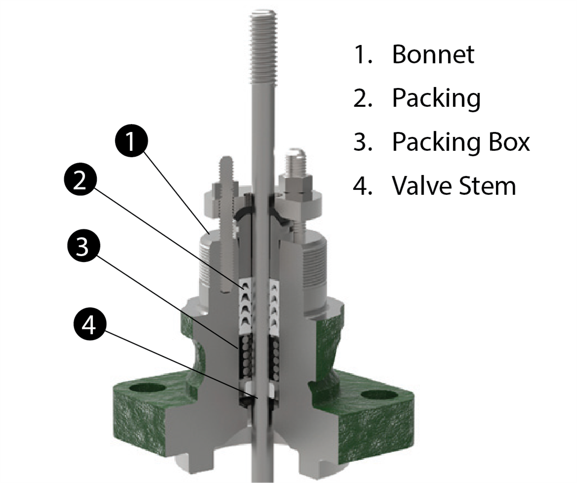 FIG. 1. A typical rising stem packing assembly is shown here. As the flange bolts are tightened, they push down on the packing flange, packing follower and the packing itself. As the packing is compressed, it squeezes outward to seal against the stem and packing box.