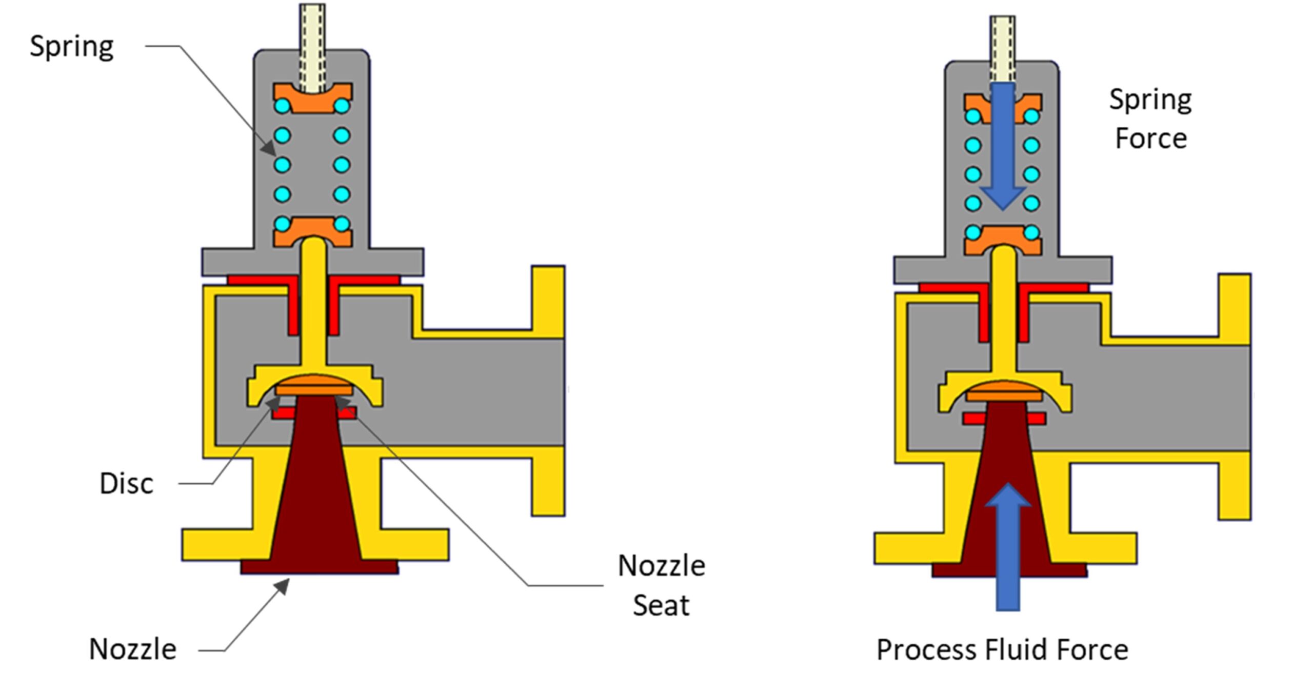 Figure 1: A conventional direct spring pressure relief valve protects equipment by automatically venting the process media when pressure in the inlet nozzle overcomes the downward force of the spring.