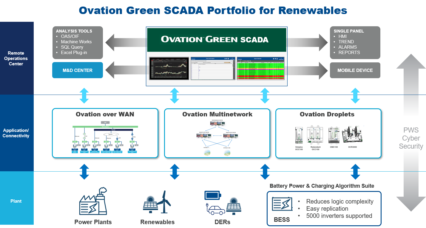 Ovation Green SCADA Portfolio