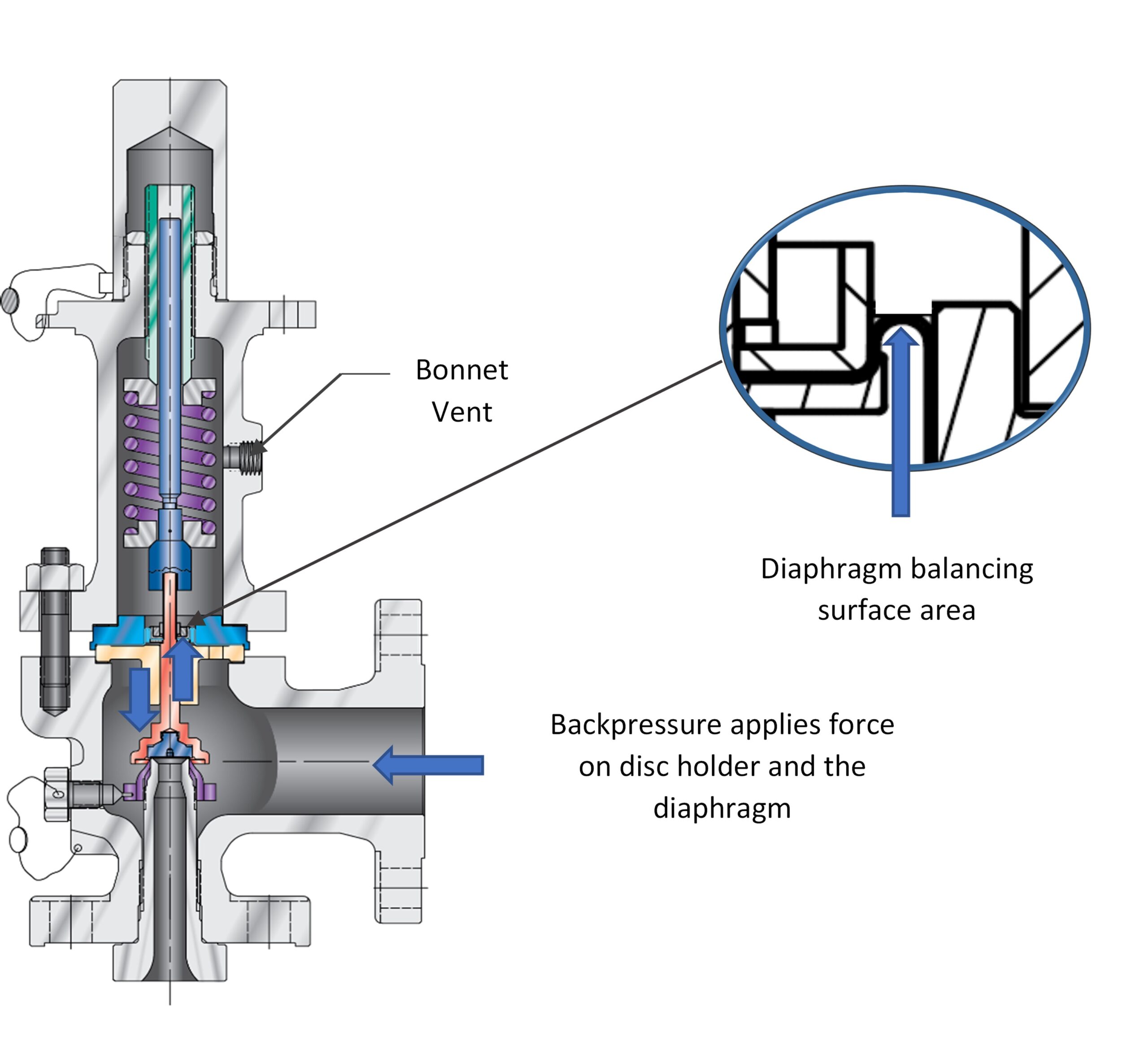 Figure 4: The reinforced elastomer diaphragm is much more flexible and far less likely to fail due to mechanical movement or corrosive attack.