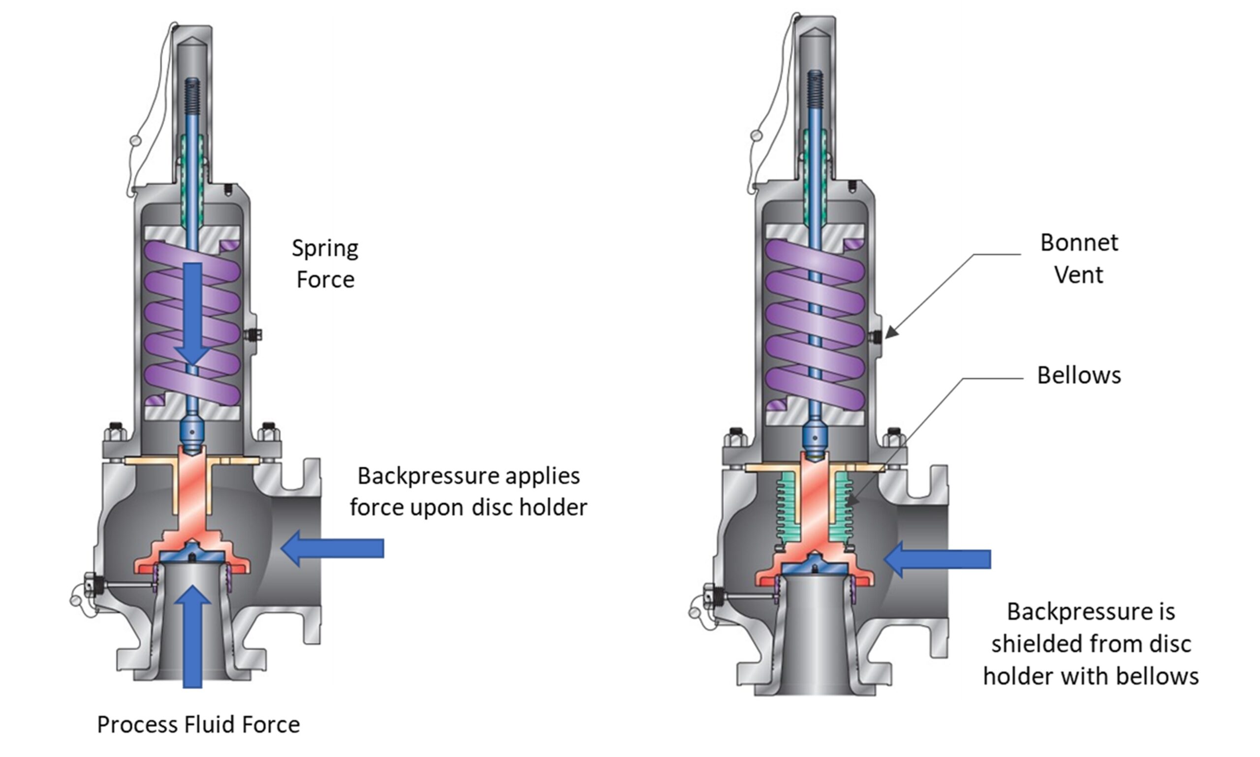 Figure 2: The setpoint of a conventional direct spring PRV (left) will vary with backpressure. A bellows style PRV (right) uses a metal bellows to shield the disc from the discharge backpressure, allowing the valve to relieve at setpoint despite constant or variable backpressure.