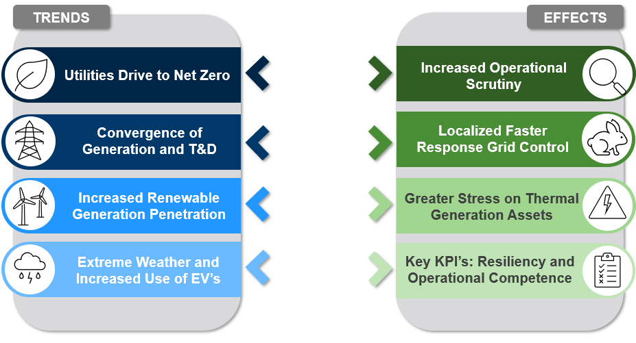 Power grid trends & challenges