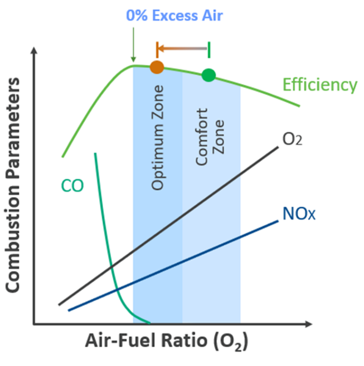 Combustion fuel to air ratio curves