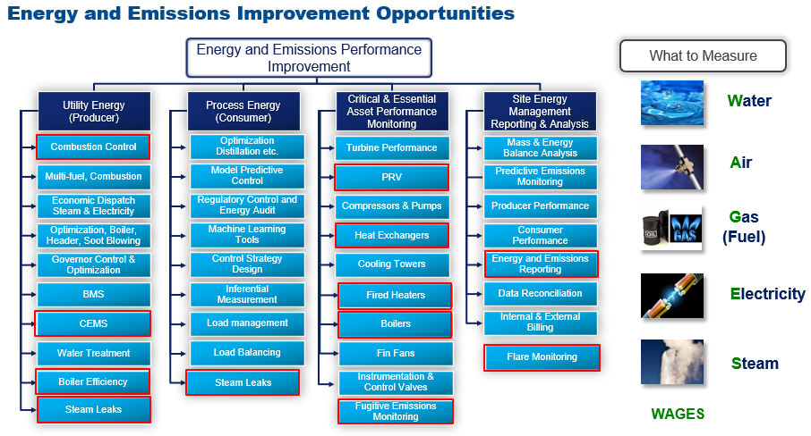 Chemical industry energy and emissions improvement opportunities