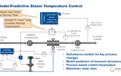 Advanced Process Control for Combined-Cycle Power Plants