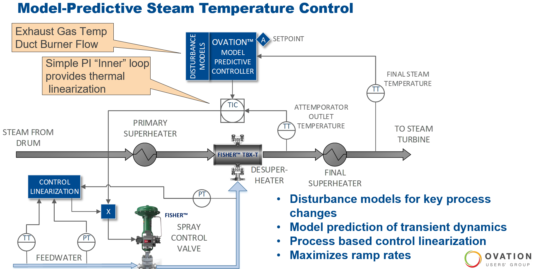 Model-Predictive Steam Temperature Control