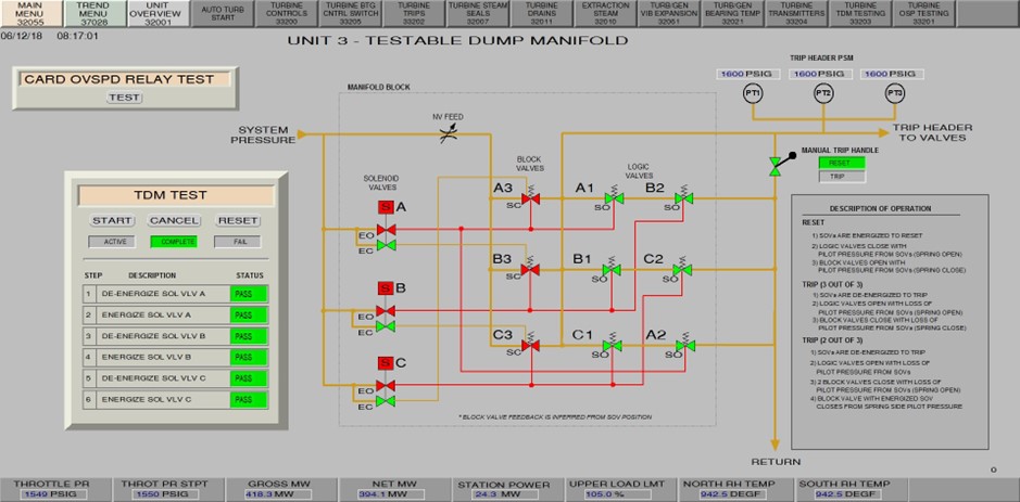 Ovation system testable dump manifold