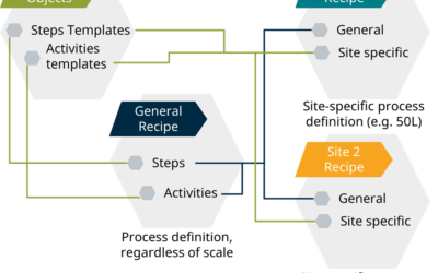 Improving Recipe Management by Implementing FAIR Principles