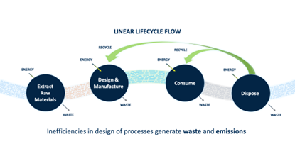 Plastics manufacturing linear lifecycle flow