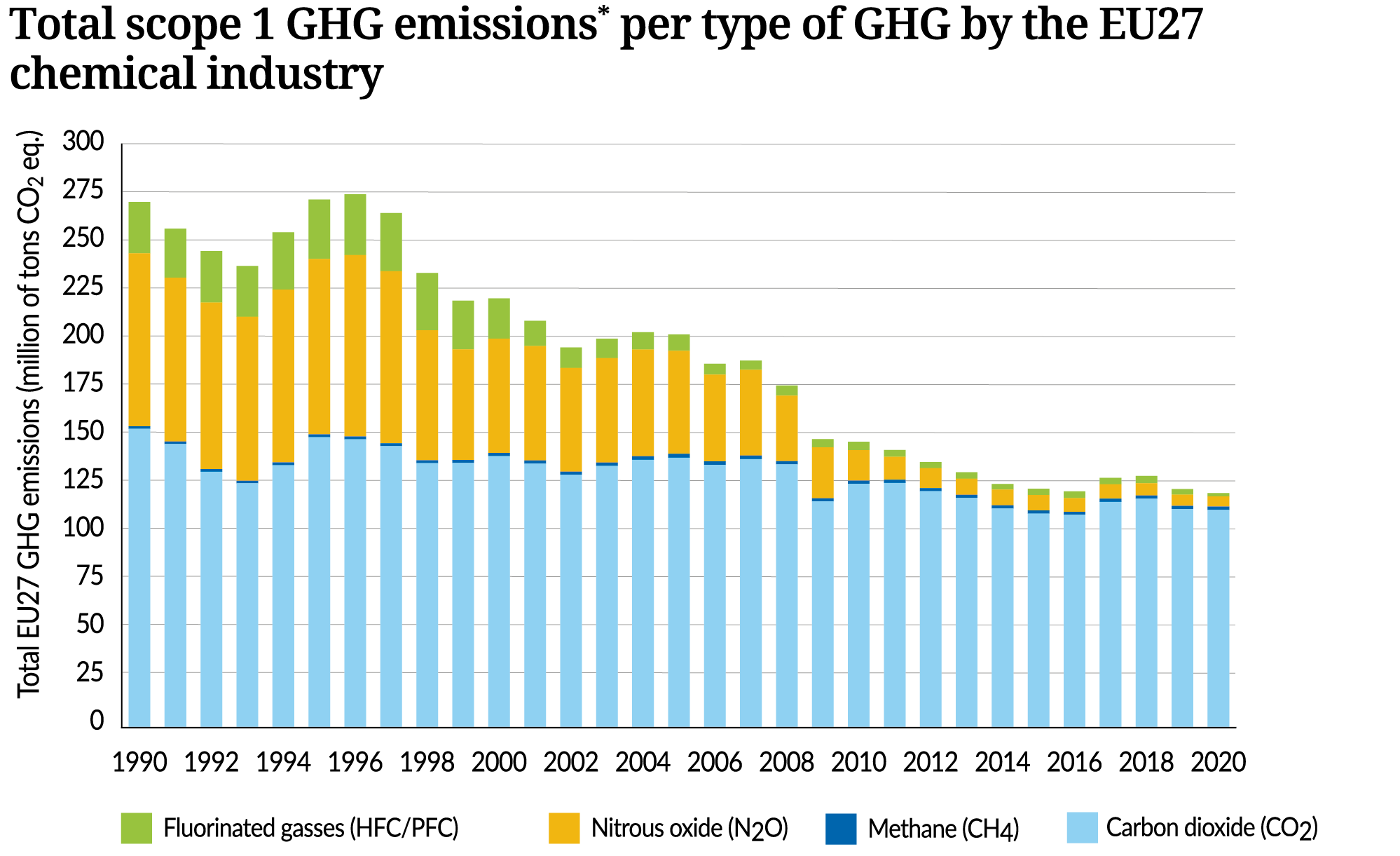 Total scope 1 GHG emissions per type of GHG by EU27 chemical industry