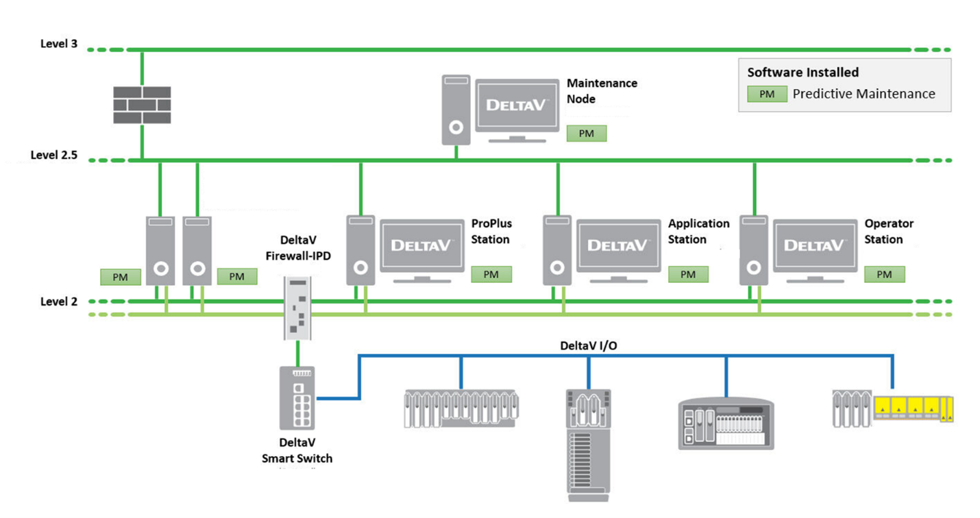 Deployment Option for DeltaV Predictive Maintenance
