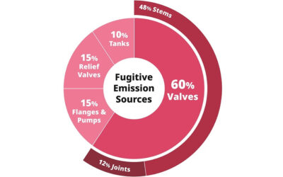 Reducing Valve Fugitive Emissions
